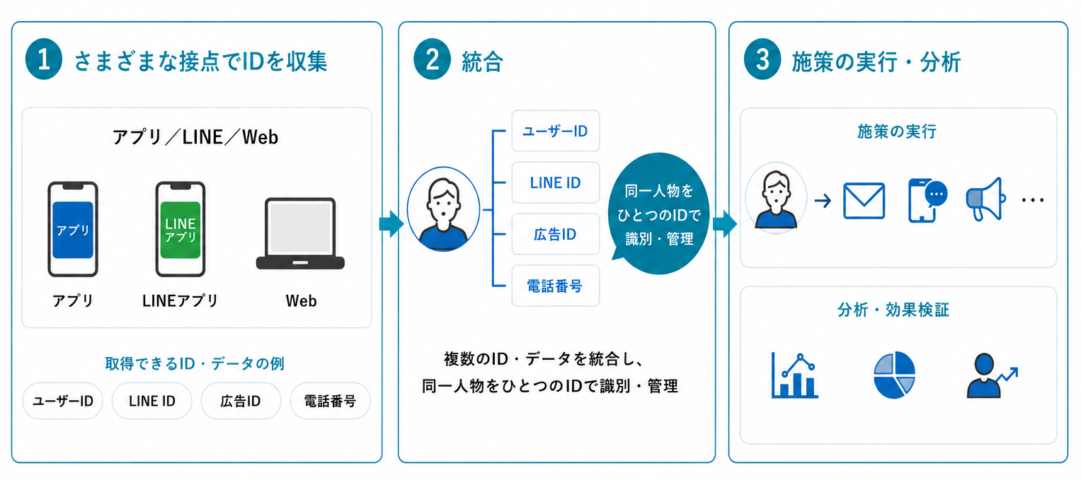 ID連携-2